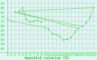 Courbe de l'humidit relative pour Rodez (12)