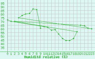 Courbe de l'humidit relative pour Sorgues (84)