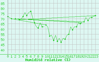 Courbe de l'humidit relative pour Pamplona (Esp)