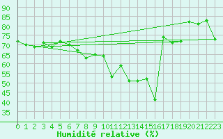 Courbe de l'humidit relative pour Stanca Stefanesti