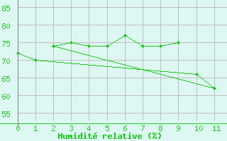 Courbe de l'humidit relative pour Wide Awake Field Ascension Island