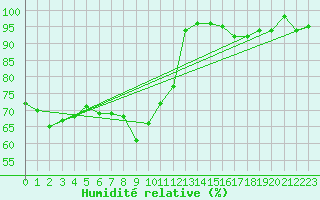 Courbe de l'humidit relative pour Landivisiau (29)