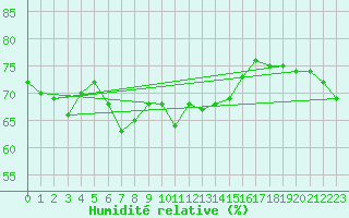 Courbe de l'humidit relative pour Krangede