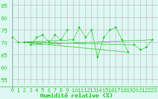 Courbe de l'humidit relative pour Cap Corse (2B)