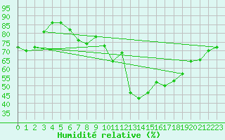 Courbe de l'humidit relative pour Biscarrosse (40)