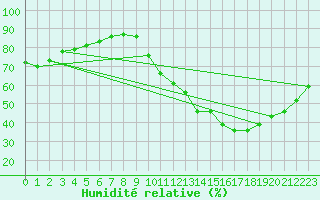 Courbe de l'humidit relative pour Saint-Sorlin-en-Valloire (26)