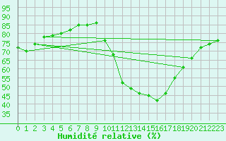 Courbe de l'humidit relative pour Ontinyent (Esp)