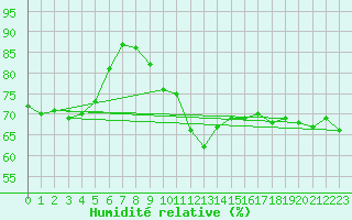 Courbe de l'humidit relative pour Pointe de Chassiron (17)