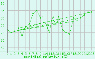 Courbe de l'humidit relative pour Tiree