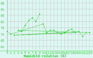 Courbe de l'humidit relative pour Thyboroen