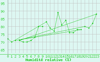 Courbe de l'humidit relative pour Luedge-Paenbruch