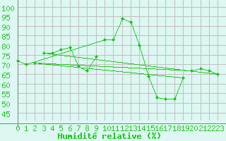 Courbe de l'humidit relative pour Troyes (10)
