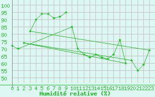 Courbe de l'humidit relative pour Plasencia