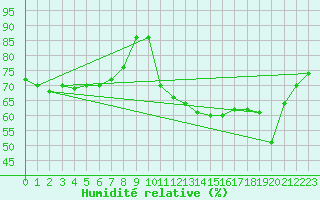 Courbe de l'humidit relative pour Sartne (2A)