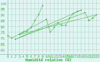 Courbe de l'humidit relative pour Kleiner Feldberg / Taunus