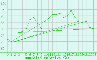 Courbe de l'humidit relative pour Angoulme - Brie Champniers (16)