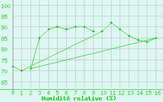 Courbe de l'humidit relative pour Kuemmersruck