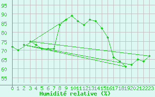 Courbe de l'humidit relative pour Alfeld