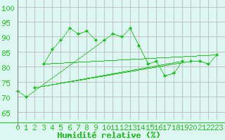 Courbe de l'humidit relative pour Fameck (57)