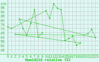 Courbe de l'humidit relative pour Kredarica