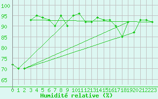Courbe de l'humidit relative pour Biarritz (64)