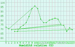 Courbe de l'humidit relative pour Vinga