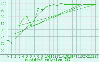 Courbe de l'humidit relative pour La Pinilla, estacin de esqu