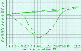 Courbe de l'humidit relative pour Beer Sheva City