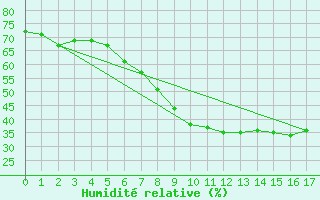 Courbe de l'humidit relative pour Gross Luesewitz