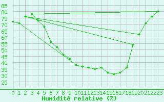 Courbe de l'humidit relative pour Ulm-Mhringen