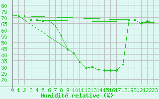 Courbe de l'humidit relative pour Poliny de Xquer