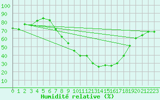 Courbe de l'humidit relative pour Regensburg
