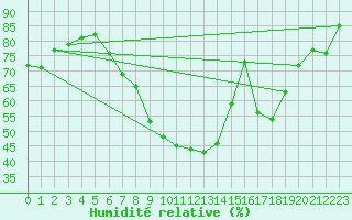 Courbe de l'humidit relative pour Humain (Be)