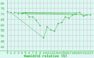 Courbe de l'humidit relative pour Brezoi