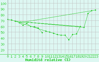 Courbe de l'humidit relative pour Naven