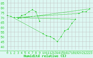 Courbe de l'humidit relative pour Agde (34)