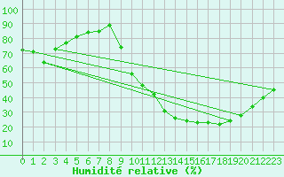 Courbe de l'humidit relative pour Bourges (18)