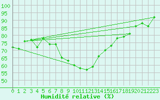 Courbe de l'humidit relative pour Andau