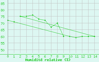 Courbe de l'humidit relative pour Guenzburg