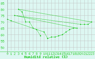Courbe de l'humidit relative pour Neuchatel (Sw)