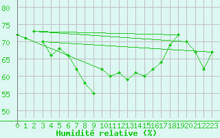 Courbe de l'humidit relative pour Chaumont (Sw)