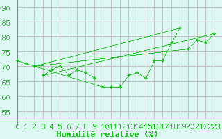 Courbe de l'humidit relative pour Interlaken