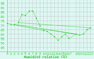 Courbe de l'humidit relative pour Stabroek