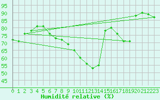 Courbe de l'humidit relative pour Norderney