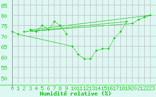 Courbe de l'humidit relative pour Grimentz (Sw)