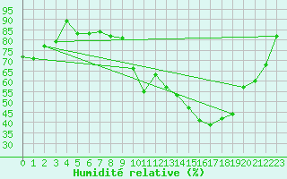 Courbe de l'humidit relative pour Florennes (Be)