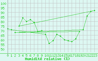 Courbe de l'humidit relative pour Hamer Stavberg