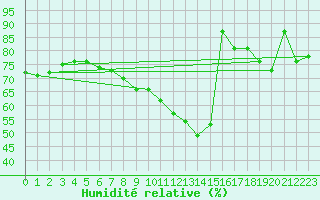Courbe de l'humidit relative pour Fribourg (All)