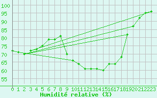 Courbe de l'humidit relative pour Trawscoed