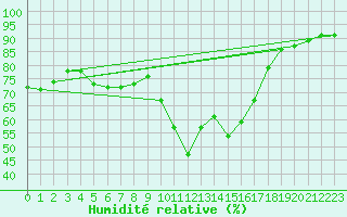 Courbe de l'humidit relative pour Perpignan Moulin  Vent (66)